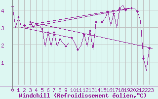 Courbe du refroidissement olien pour Platform K14-fa-1c Sea