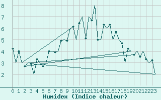 Courbe de l'humidex pour Lelystad