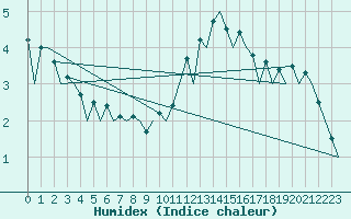 Courbe de l'humidex pour Belfast / Aldergrove Airport