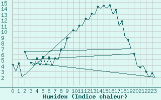 Courbe de l'humidex pour Logrono (Esp)