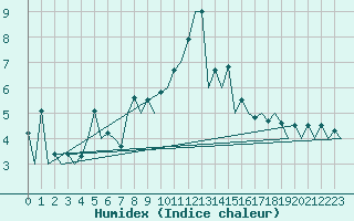 Courbe de l'humidex pour Baia Mare