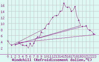 Courbe du refroidissement olien pour Zaragoza / Aeropuerto
