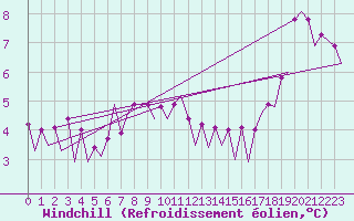 Courbe du refroidissement olien pour Platform P11-b Sea