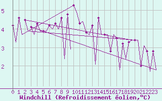 Courbe du refroidissement olien pour Platform Hoorn-a Sea