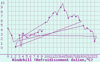 Courbe du refroidissement olien pour Boscombe Down