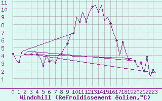 Courbe du refroidissement olien pour Bonn (All)
