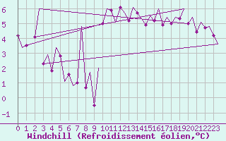 Courbe du refroidissement olien pour Shannon Airport