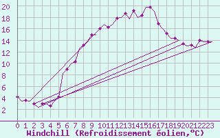 Courbe du refroidissement olien pour Woensdrecht