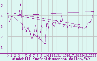 Courbe du refroidissement olien pour Alesund / Vigra