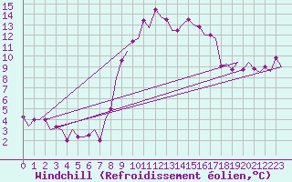 Courbe du refroidissement olien pour Olbia / Costa Smeralda