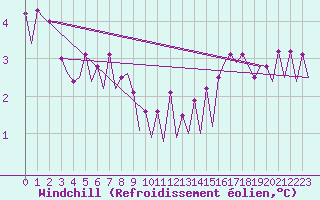 Courbe du refroidissement olien pour Platform K14-fa-1c Sea