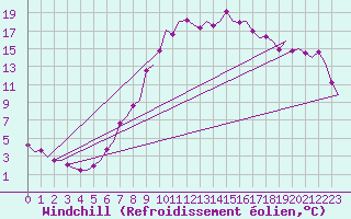 Courbe du refroidissement olien pour Oostende (Be)