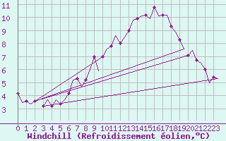 Courbe du refroidissement olien pour Dublin (Ir)