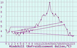 Courbe du refroidissement olien pour Zaragoza / Aeropuerto