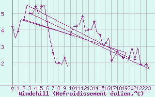 Courbe du refroidissement olien pour Rotterdam Airport Zestienhoven