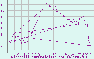 Courbe du refroidissement olien pour Cerklje Airport