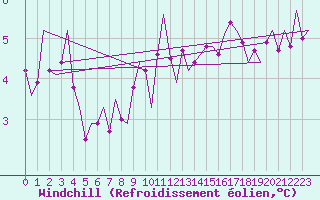 Courbe du refroidissement olien pour Erfurt-Bindersleben