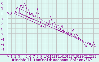 Courbe du refroidissement olien pour Lechfeld