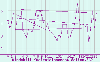 Courbe du refroidissement olien pour Helsinki-Vantaa
