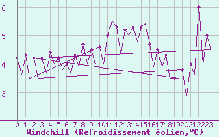 Courbe du refroidissement olien pour Platform K13-A