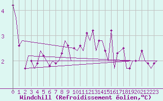 Courbe du refroidissement olien pour Tirstrup