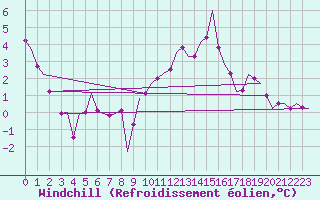 Courbe du refroidissement olien pour Fassberg