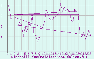 Courbe du refroidissement olien pour Maastricht / Zuid Limburg (PB)
