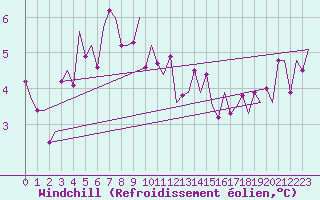 Courbe du refroidissement olien pour Vlissingen