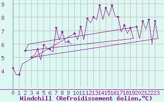 Courbe du refroidissement olien pour Jyvaskyla