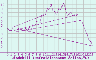 Courbe du refroidissement olien pour Gallivare
