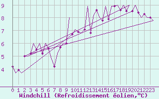 Courbe du refroidissement olien pour Madrid / Barajas (Esp)