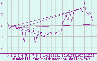 Courbe du refroidissement olien pour Platform Hoorn-a Sea