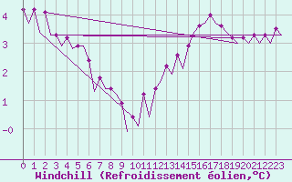 Courbe du refroidissement olien pour Platform Hoorn-a Sea