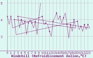 Courbe du refroidissement olien pour Platforme D15-fa-1 Sea