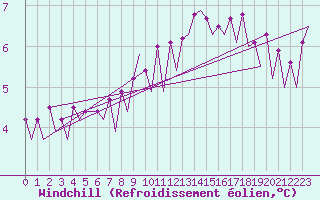 Courbe du refroidissement olien pour Platform P11-b Sea