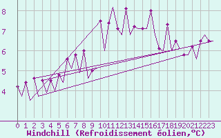 Courbe du refroidissement olien pour Euro Platform