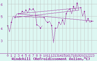 Courbe du refroidissement olien pour Platform K13-A