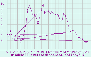 Courbe du refroidissement olien pour Rotterdam Airport Zestienhoven