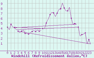 Courbe du refroidissement olien pour Castres-Mazamet (81)