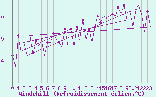 Courbe du refroidissement olien pour Euro Platform