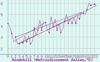 Courbe du refroidissement olien pour Vlieland