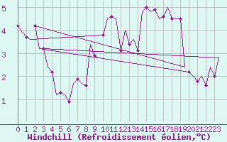 Courbe du refroidissement olien pour Schaffen (Be)