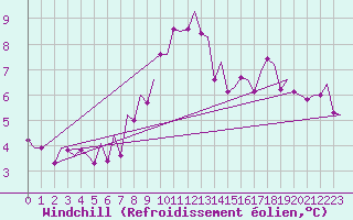 Courbe du refroidissement olien pour Rotterdam Airport Zestienhoven