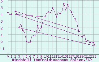 Courbe du refroidissement olien pour Jonkoping Flygplats