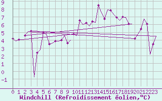 Courbe du refroidissement olien pour Grenchen
