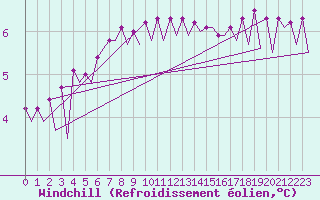 Courbe du refroidissement olien pour Platform J6-a Sea