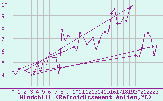 Courbe du refroidissement olien pour Platform L9-ff-1 Sea