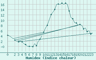 Courbe de l'humidex pour Madrid / Barajas (Esp)