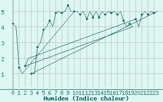 Courbe de l'humidex pour Haugesund / Karmoy