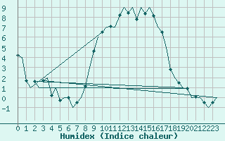 Courbe de l'humidex pour Wittmundhaven